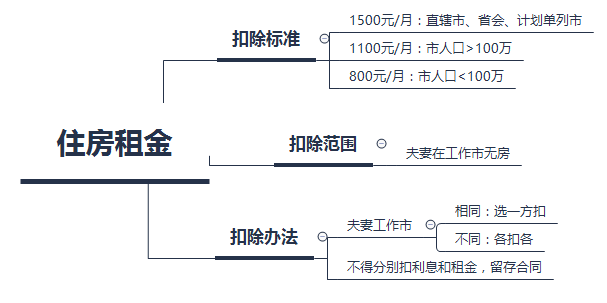 专项附加扣除热点问答——房屋租金篇