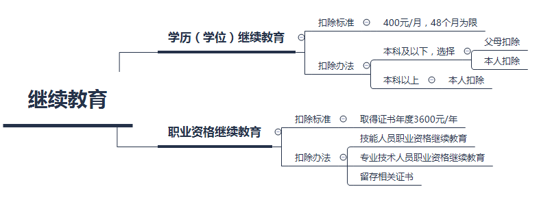 专项附加扣除热点问答——继续教育篇