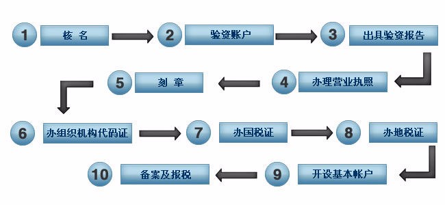 昆山如何注册公司